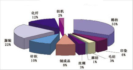 缝前设备销售比例图