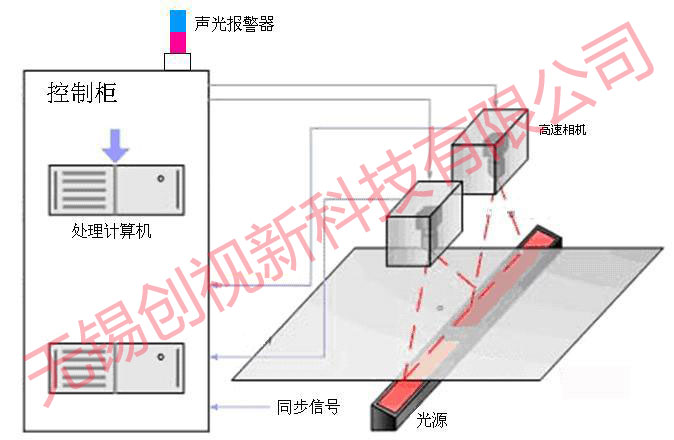 薄膜瑕疵在线检测系统