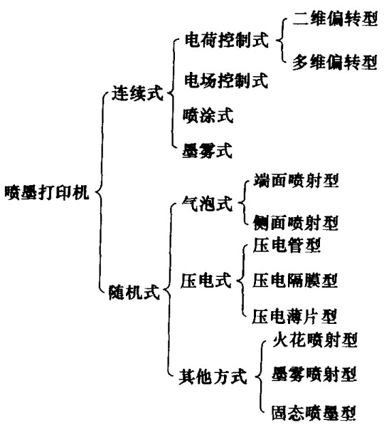 喷墨打印机分类