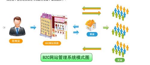 B2C2C模式系统