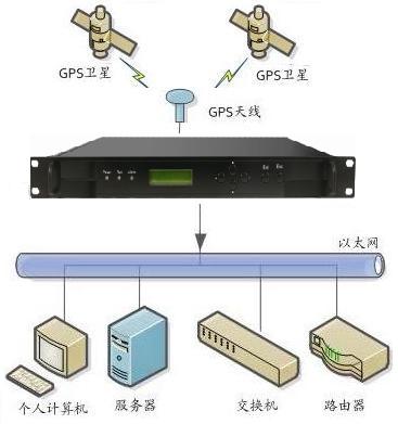 NTP时间同步服务器(NTP时钟同步服务器)
