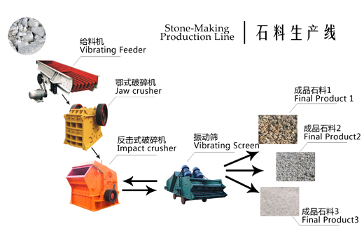 反击式破碎机在石料生产线中的作用是什么？该如何选择？