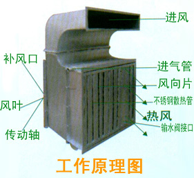 热循环风机性能特点有哪些