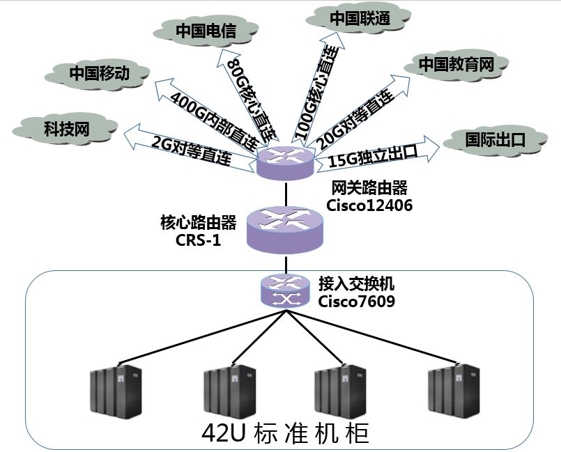 北京真正的xjb{zg}的BGP机房