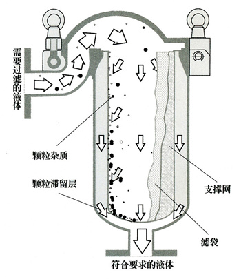 网上直销进出口径dn50液体新型袋式过滤器,饮料过滤器,单袋吊环式过滤