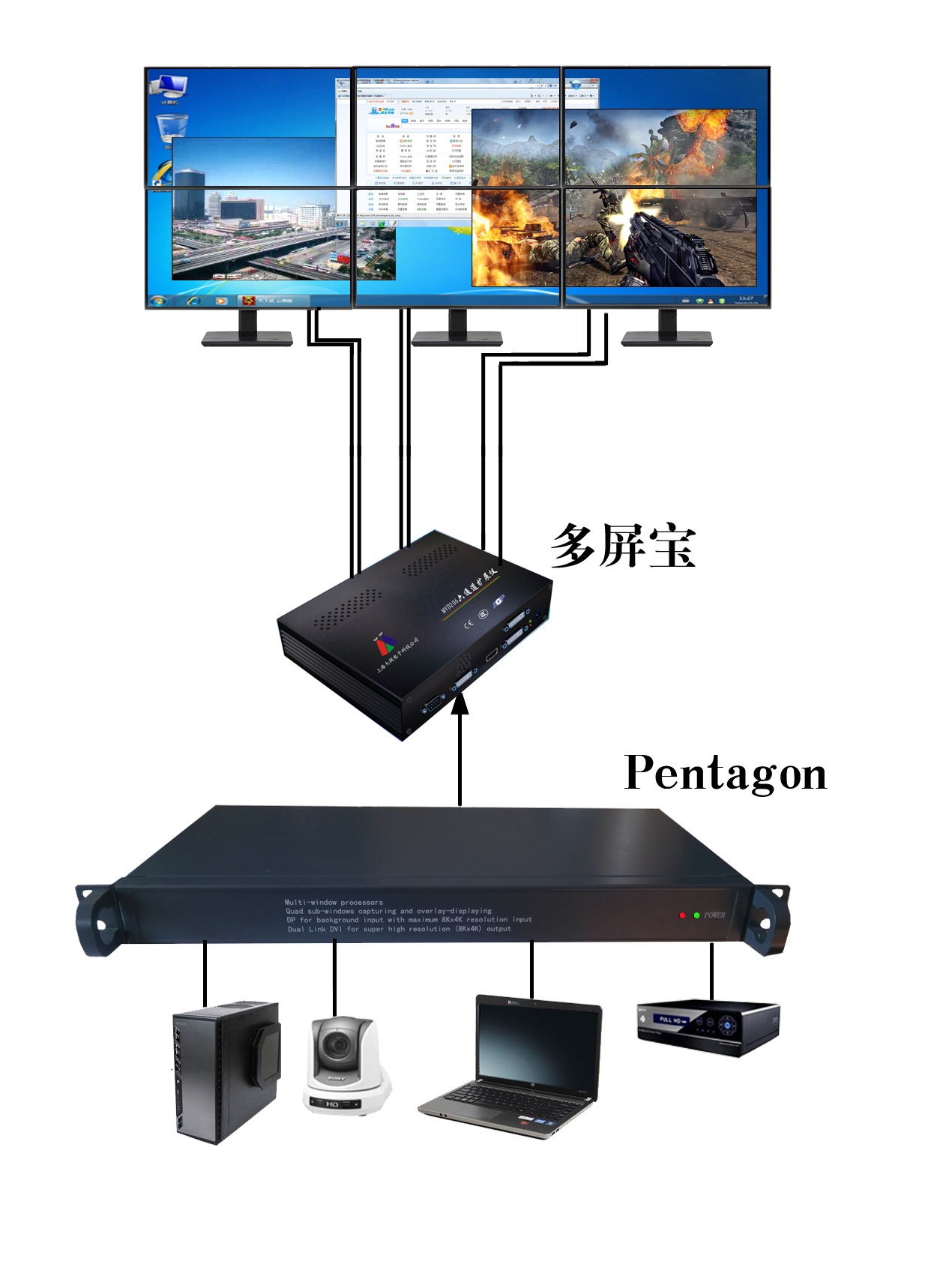 Pentagon五进一出多画面处理器