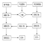 中山市镕浩软件灯饰花灯ERP系统远程版